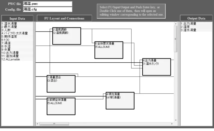 図 4.1 シャワー湯量調節モデル   （2） では，エージェントごとに持っている期待温度と出力される温度を比較し，Fuzzy 推 論によって調節量を変更する．冷水の量は一定のまま，熱い場合には湯量を減らし，冷た い場合には湯量を増やす操作を行う． （3） では，複数人に同じ供給源からお湯を供給するため，要求される湯量が多すぎる場合 には制限が加えられるであろうことが想定される． そこで，供給元湯量を一元化し，要求湯量が増加した場合に最大湯量を制限するような モデルとした．分配される最大湯量は均等なものとし
