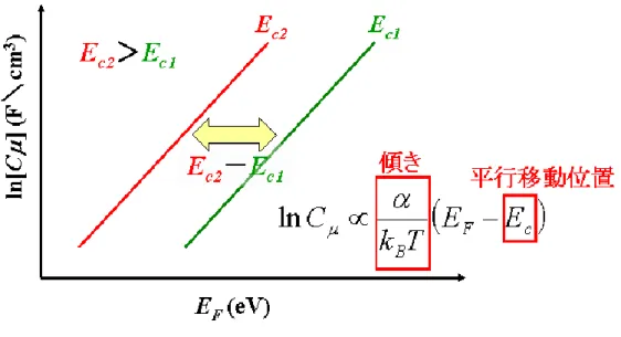 図 4.16 ln [ C  ]の E F 依存性 