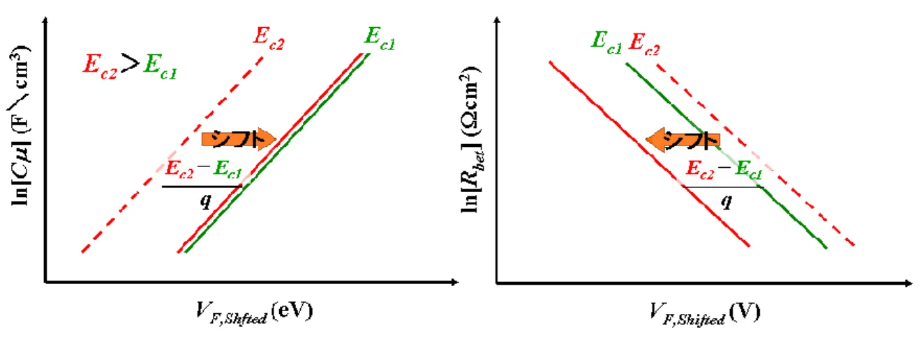 図 4.17 ln [ C  ]の E F,Shifted 依存性  図 4.18 ln [ R bet ]の E F,Shifted 依存性 