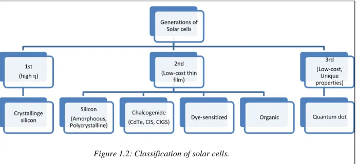 Figure 1.2: Classification of solar cells. 