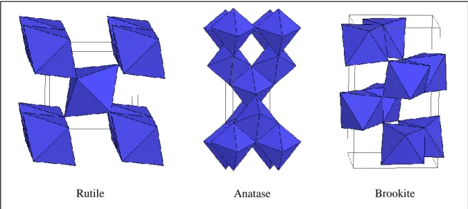 Figure 1.3 Crystal structures of rutile, anatase and brookite polymorphs of TiO 2
