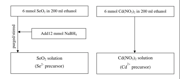 Figure 2.2: Flowchart of chemical solution preparation for CdSe adsorption. 