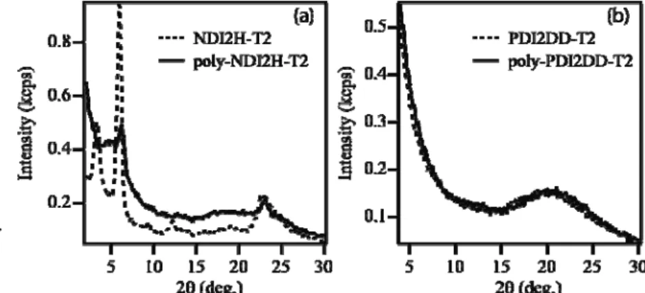 Fig. 4. In-plane XRD patterns for the drop cast films of (a) NDI and (b)  PDI based materials