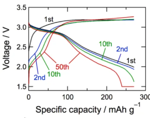 Figure 1. Voltage curves of CDL cathode. 