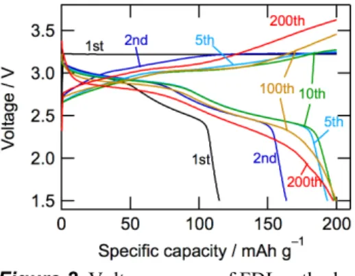 Figure 2. Voltage curves of FDL cathode. 