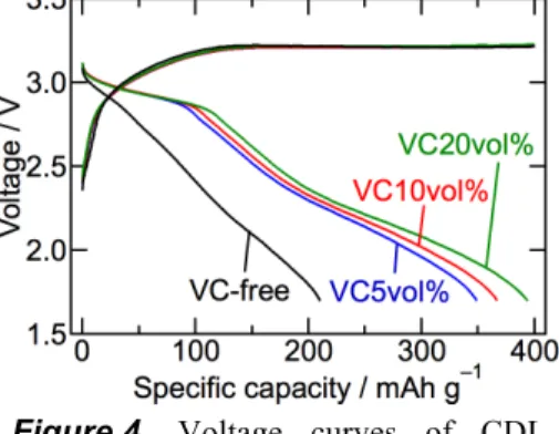 Figure 4.  Voltage  curves  of  CDL  cathode  with  VC-added  or  VC-free  electrolyte