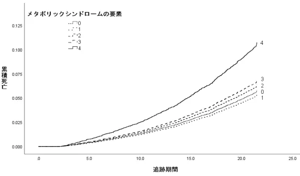 図 2 メタボリックシンドロームの要素の数と悪性腫瘍死亡率の調整ハザード曲線 