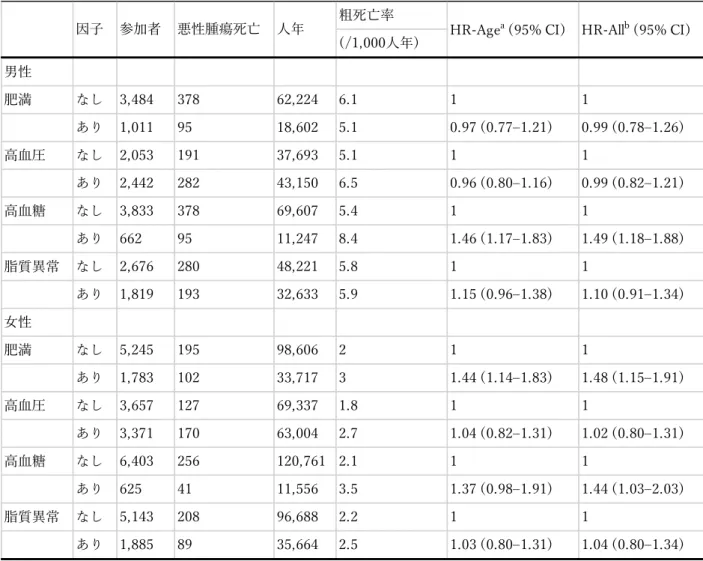 表 4  男女別の各メタボリックリスク因子に応じたメタボリックシンドロームによる 悪性腫瘍死亡の多変量解析 