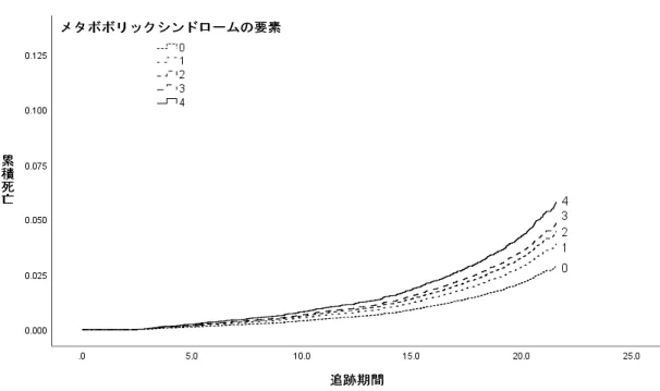 図 6 メタボリックシンドロームの要素の数と心血管疾患死亡率の調整ハザード曲線 