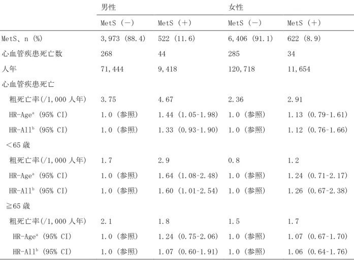 表 9  男女別の各メタボリックリスク因子に応じたメタボリックシンドロームによる 心血管疾患死亡の多変量解析 