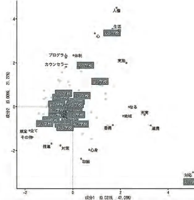 図 1 ：小学校の対応分析