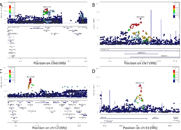 図 9  GWAS で suggestive level を示した 4 つの遺伝子座のローカスズーム 
