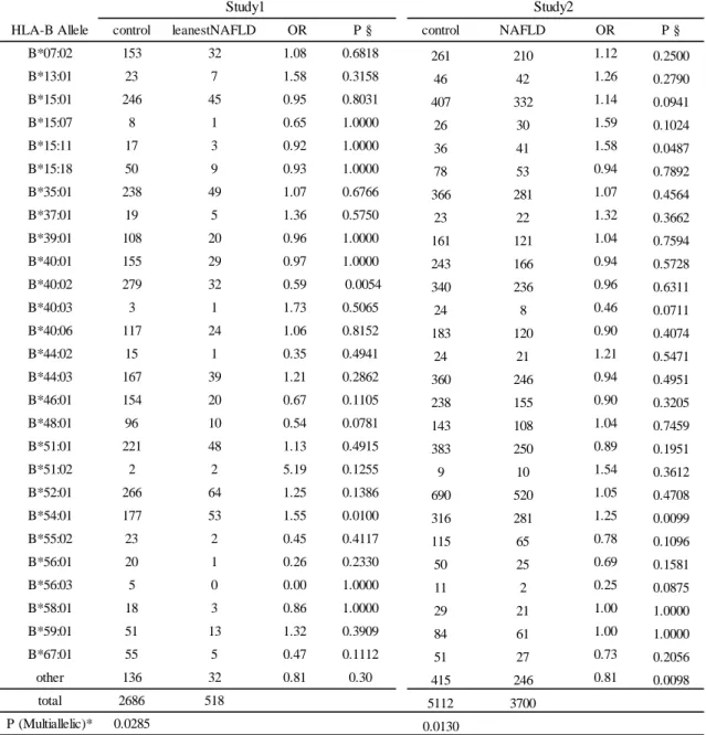 表 5B    HLA-B と NAFLD の関連解析