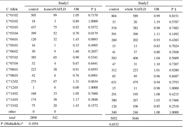 表 5C    HLA-C と NAFLD の関連解析