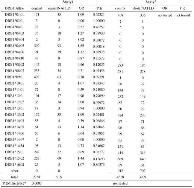 表 5D    HLA-DRB1 と NAFLD の関連解析