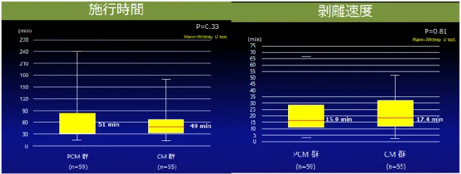 図 14  両群における ESD 施行時間および剥離速度  次に“ESD の完遂“が達成できなかった症例の検討を行った。最も多かったのは内視 鏡操作困難による切開または剥離不能で、 19 症例のうちの 10 症例を占めていたが PCM 群は 1 例のみであった。次に多かったのは高度な線維化による切開または剥離不能で 7 症例であったが、 PCM 群は 2 症例であった  (図 15)。この検討においては両群で有意な 差は認めなかった。また、CM から PCM に変更した 7 症例は一括切除しえたが、PCM 