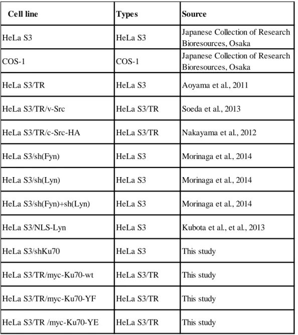 Table 5. Cell line used in this study 