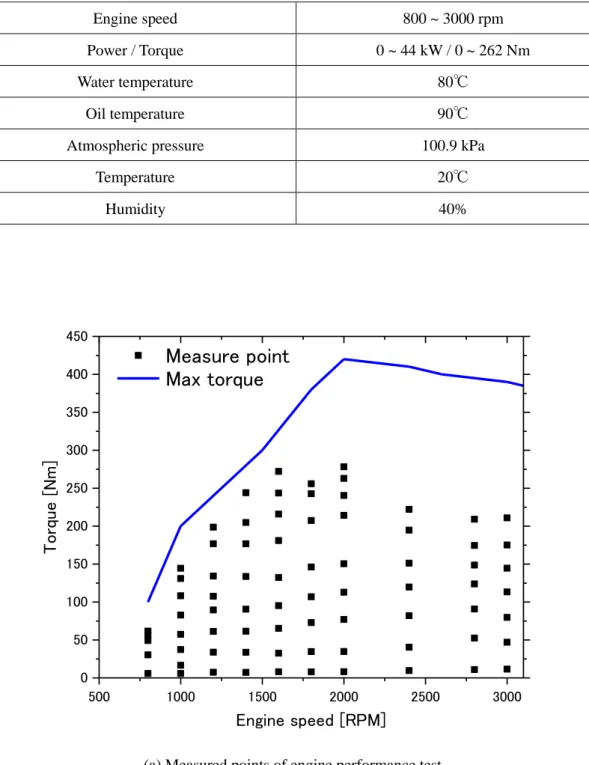 Table 2.2 Experimental conditions of engine 
