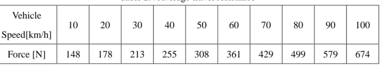 Table 2.4 Average travel resistance  Vehicle 