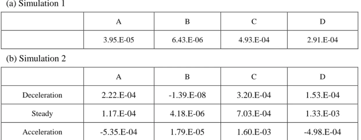 Table 3.4 Coefficients of prediction models for each method  (a) Simulation 1 