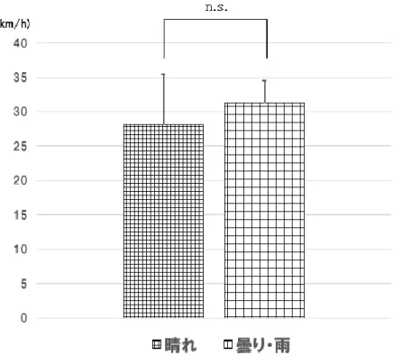 図 6.  天候における救急自動車の平均走行速度の分析 