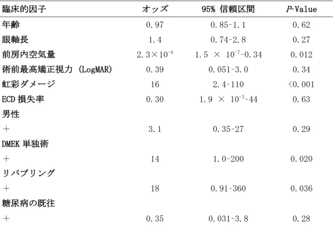 表 2. 多変量解析による CME 発症リスク因子の結果 臨床的因子  オッズ  95% 信頼区間  P –Value  年齢  0.97  0.85–1.1  0.62  眼軸長  1.4  0.74–2.8  0.27  前房内空気量  2.3×10 -4 1.5 × 10 -7 –0.34  0.012  術前最高矯正視力 (LogMAR)  0.39  0.051–3.0  0.34  虹彩ダメージ  16  2.4–110  <0.001  ECD 損失率  0.30  1.9 × 10 -