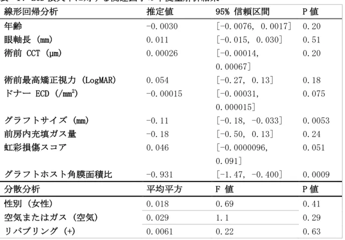 表 ４. ECD 損失率に対する関連因子の単変量解析結果 線形回帰分析  推定値  95% 信頼区間  P 値  年齢  -0.0030  [-0.0076, 0.0017]  0.20  眼軸長 (mm)  0.011  [-0.015, 0.030]  0.51  術前 CCT (µm)  0.00026  [-0.00014,  0.00067]  0.20  術前最高矯正視力 (LogMAR)  0.054  [-0.27, 0.13]  0.18  ドナー ECD (/mm 2 )  -0.000