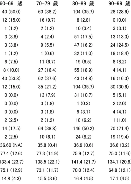 表 1.  対象者の背景  (研究１)  n  60-69  歳  70-79  歳  80-89  歳  90-99  歳  性別  (％)  40 (50.0)  63 (38.2)  104 (35.7)  28 (28.6)  喫煙歴  (％)  12 (15.0)  16 (9.7)  8 (2.8)  0 (0.0)  アレルギー性鼻炎  (％)  1 (1.2)  2 (1.2)  10 (3.4)  3 (3.1)  心房細動  (％)  3 (3.8)  4 (2.4)  51 (17.5