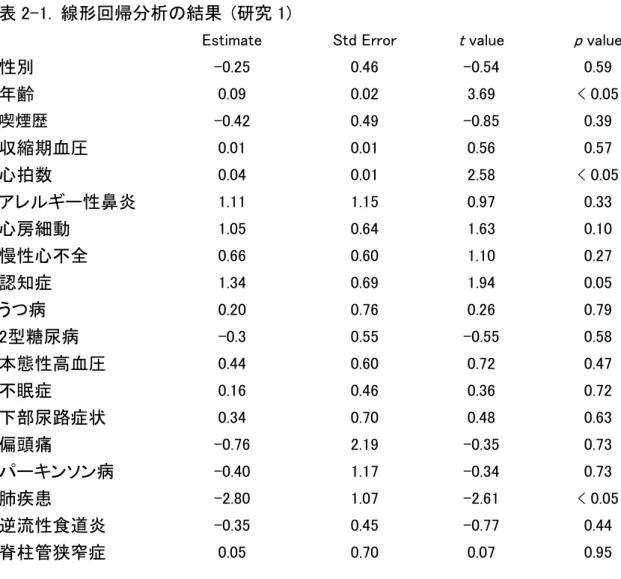 表 2-1.  線形回帰分析の結果  (研究 1)   