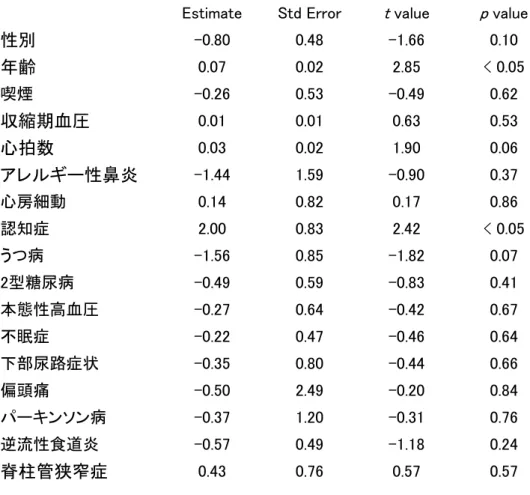 表 2-2.  慢性心不全、肺疾患(慢性閉塞性肺疾患、間質性肺炎、喘息)を除いた線形 回帰分析の結果  (研究 1) 