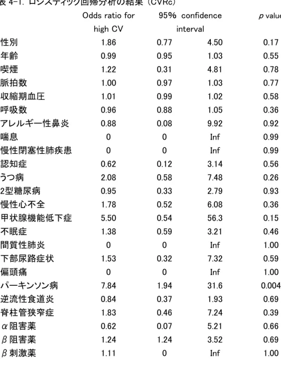 表 4-1.  ロジスティック回帰分析の結果  (CVRc)  Odds ratio for 