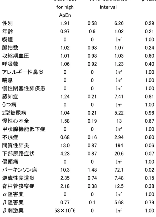 表 4-2.  ロジスティック回帰分析の結果  (ApEnRc)  Odds ratio  for high  ApEn  95％  confidence interval    p  value  性別  1.91  0.58  6.26  0.29  年齢  0.97  0.9  1.02  0.21  喫煙  0  0  Inf  1.00  脈拍数  1.02  0.98  1.07  0.24  収縮期血圧  1.01  0.98  1.03  0.60  呼吸数  1.06  0.92  1.2