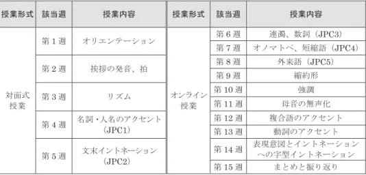 表 1 「（新）なめらか！発音 3-4 」の授業内容 「発音チェック」について、稲葉（ 2014: 67 ）は「課題提出機能は、専ら文書ファイルを 受け付けるために利用されてきた機能であり、音声ファイルを受け付けその内容に対して フィードバックを行うという利用方法は、学内の他の事例では見られず画期的であった。 」 と述べている。日本語教育現場においては、課題として「自らの発音を録音し、提出する」 という発想は以前からあったものである。ただ、以前はカセットテープや MD 等の媒体に 録音して、それを授業に持参