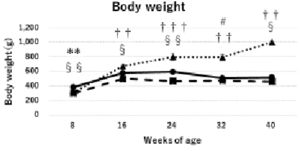 Figure  15.  実験 1 の各ラット体重変化。SD ラットに比べ SDT ラットは軽 い。また、SDT fatty ラットは SDT ラットよりも重い。 