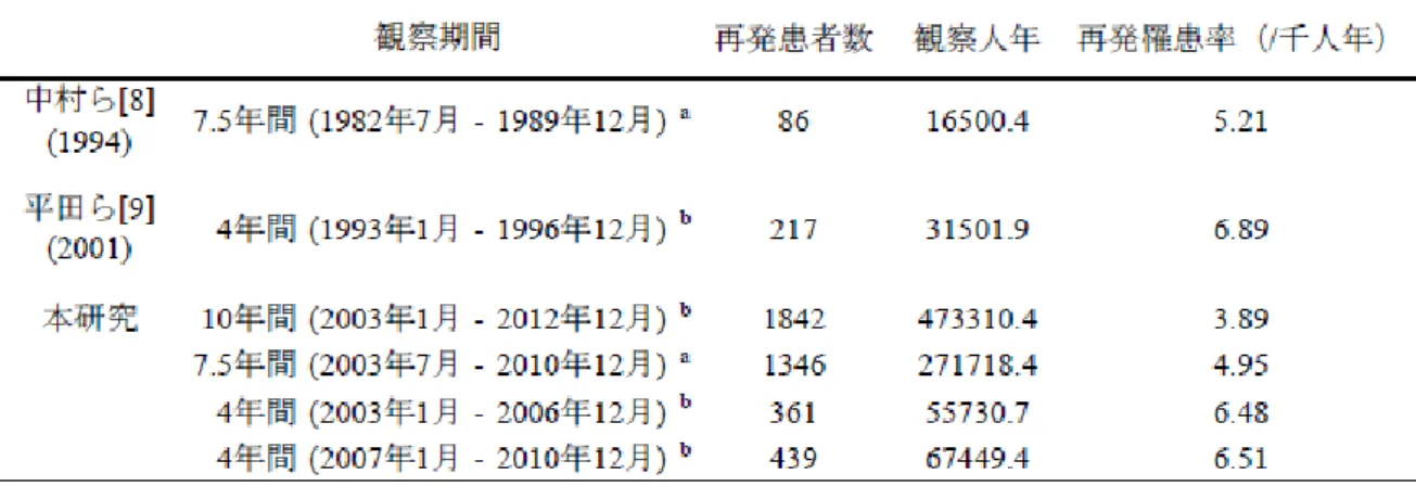 表 1.  過去 30 年間の川崎病再発罹患率  各研究において川崎病患者は再発あるいは死亡しない限りは、少なくとも 2 年間 a ま たは 1 年間 b 追跡した。本研究においては過去の研究と比較するため、複数の観察期 間での再発罹患率を算出した。  表 2