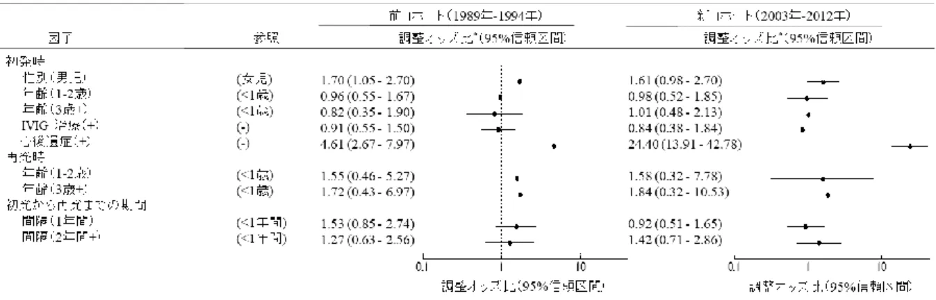 図 1.  両コホート間での再発時心後遺症発症の各因子のオッズ比の比較  両コホートで共通の因子を用いて多変量解析を行い比較した。 