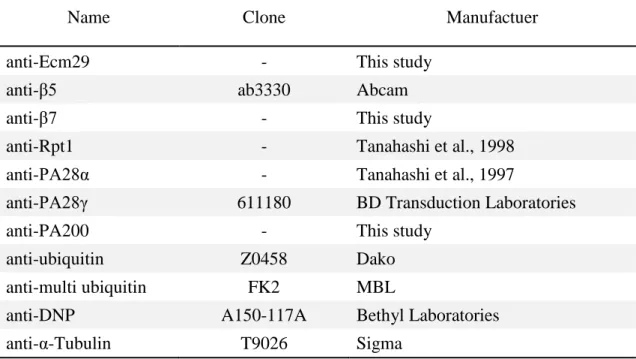 Table 2 | Antibodies used in this study. 