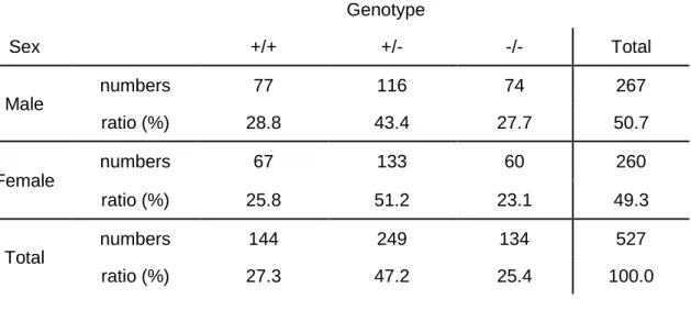 Table 3 | Number of offspring yielded from heterozygous intercrossing. 