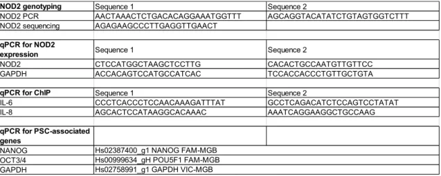 Table E1. List of primers 