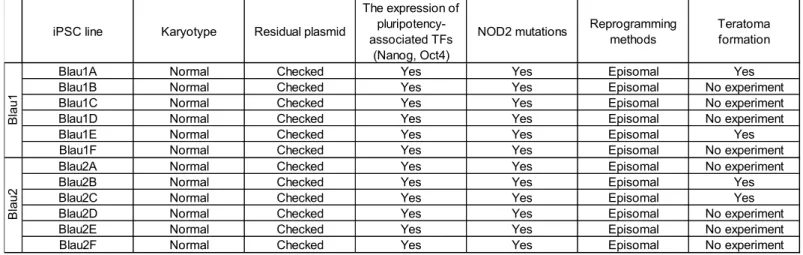 Table E2. Characterization of the Blau iPSCs.