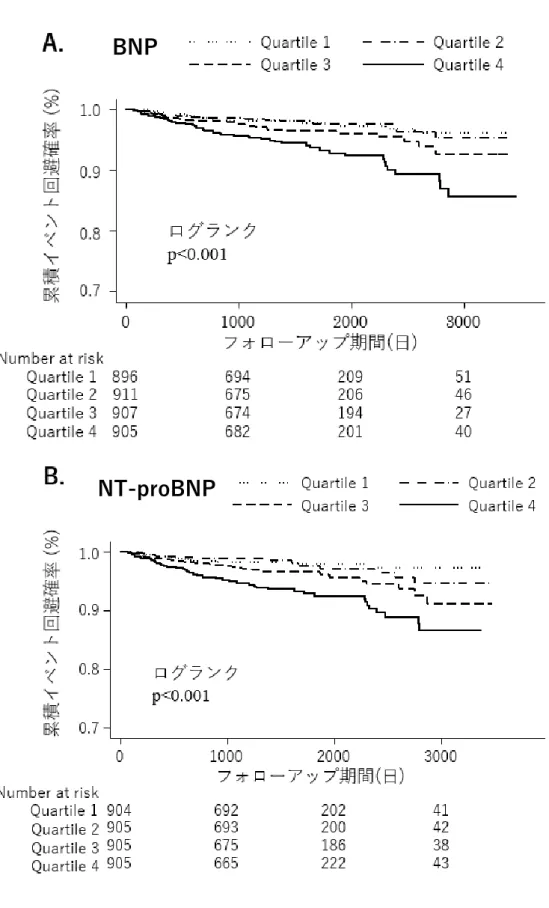 図 4.  【研究 2】BNP と NT-proBNP の四分位（Quartile 1-4）  による心血管イ ベントに対するカプランマイヤー曲線（A: BNP、B: NT-proBNP） 