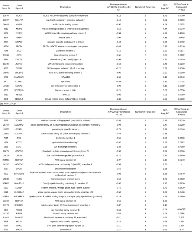 Table 1 Candidate target genes regulated by miR‑223-5p and miR-223-3p in BC.