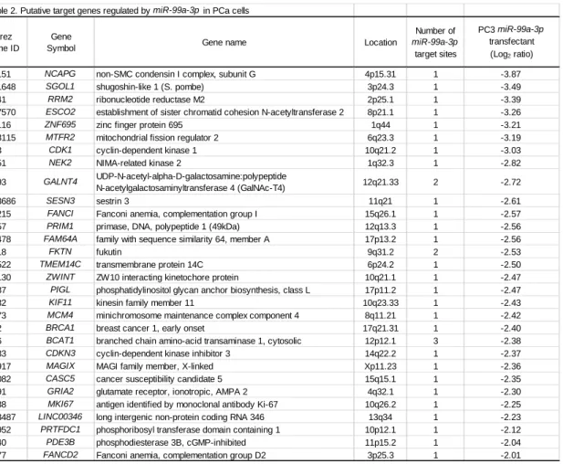 Table 2. Putative target genes regulated by miR-99a-3p  in PCa cells