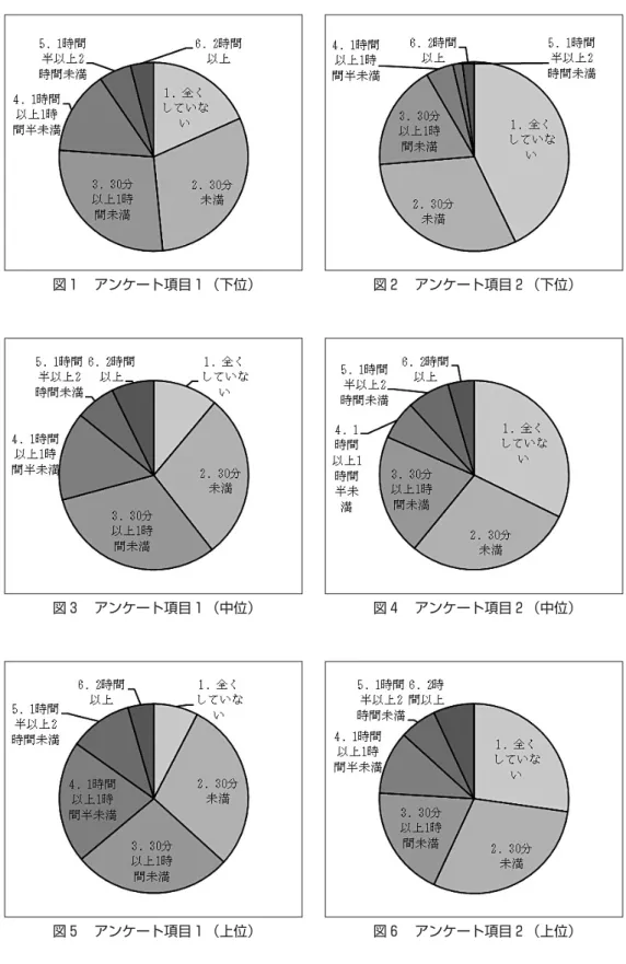 図 アンケート項目 （下位） 図 アンケート項目 （下位）