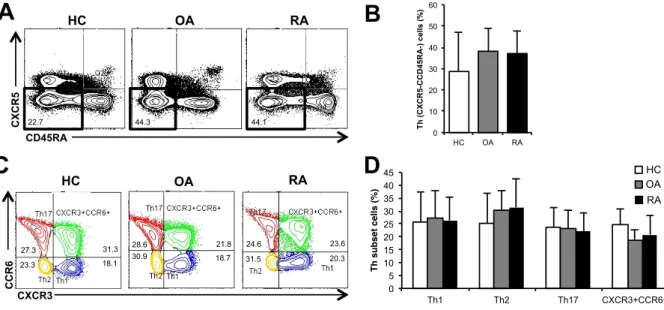 図 3.  HC 、OA 患者、 RA 患者の PBMC 中の Th 細胞サブセット  HC（N=16）、OA患者（N=12）、RA患者（N=19）のTh細胞サブセットにつ いて FCM で解析を行った。（ A ）リンパ球ゲートをかけた後の Th 細胞群（黒枠： CD45RA-CXCR5-細胞） （B） Th細胞の割合の平均の比較。 （C） Th細胞をCXCR3 とCCR6により4つの細胞群に分けられたTh細胞サブセット。（D）各Th細胞サ ブセットの割合の平均の比較（＊ P < 0.05 、平均  