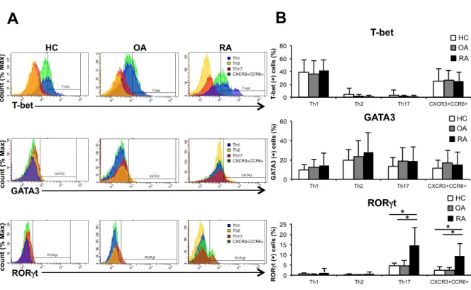 図 4.  HC 、OA 患者、RA 患者の PBMC 中の Th 細胞サブセットの転写 因子