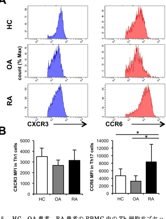 図 5. HC 、 OA 患者、 RA 患者の PBMC 中の Th 細胞サブセットのケモ カインレセプター HC（N=16）、OA 患者（N=12）、RA 患者（N=19）の Th 細胞サブセットの ケモカインセレプターについて FCM で解析を行った。（ A ）（左） Th1 細胞に おける CXCR3 の代表的なヒストグラム。（右） Th17 細胞における CCR6 の代 表的なヒストグラム。 （B） （左） Th1 細胞における CXCR3 の平均蛍光強度 （MFI） の平均の比較。（右） Th17