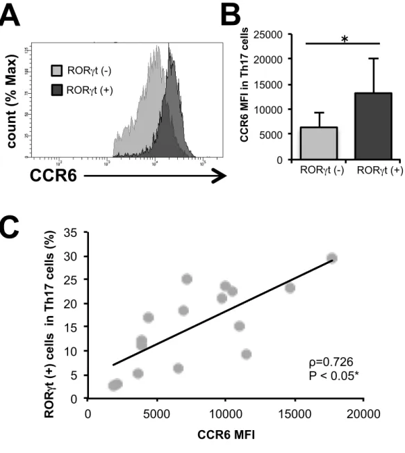 図 6. RA 患者の PBMC 中の Th17 細胞における CCR6 と RORγ t 発現 （A）代表的な Th17 細胞における ROR γ t 陰性、陽性細胞における CCR6 のヒ ストグラム。（B）Th17 細胞における ROR γ t 陰性、陽性細胞における CCR6 の MFI 。の平均の比較。（ C ） RA 患者（ N=19 ）の Th17 細胞の CCR6 の MFI と ROR γ t 陽性細胞の割合の相関について解析した。（＊：P < 0.05、平均の比 較：Mann-Wh