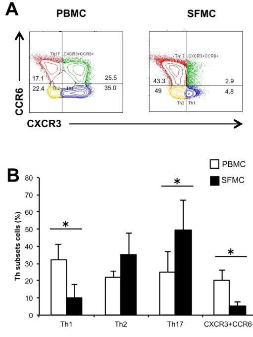 図 8. RA 患者の PBMC と SFMC の Th 細胞サブセット RA 患者（N=4）の PBMC と SFMC 中の Th 細胞サブセットについて FCM で 解析を行った。（ A ） Th 細胞を CXCR3 と CCR6 により 4 つの細胞群に分けら れた Th 細胞サブセット。（ B ）各 Th 細胞サブセットの割合の平均の比較（＊ P < 0.05、平均  ±  標準偏差、Mann Whitney U 検定） 0 10 20 30 40 50 60 70 80 Th1 Th2 Th