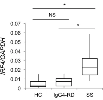 図 5   定量 PCR による validation：口唇唾液腺（labial salivary gland: LSG）に おける interferon regulatory factor 4（ IRF4）の mRNA 発現